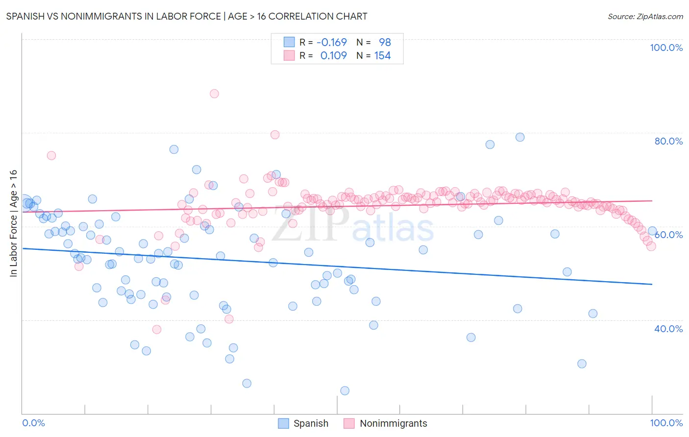 Spanish vs Nonimmigrants In Labor Force | Age > 16