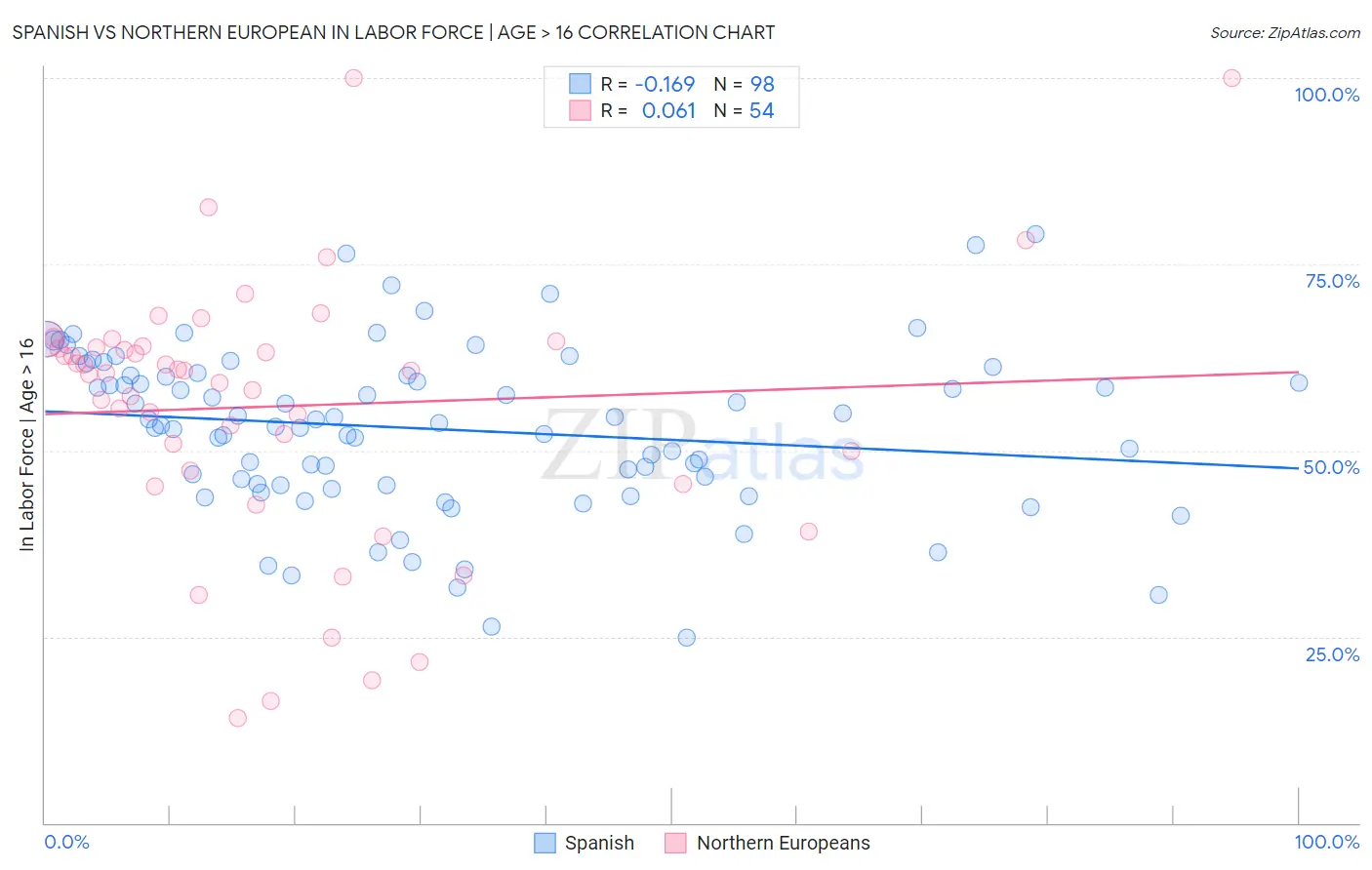 Spanish vs Northern European In Labor Force | Age > 16