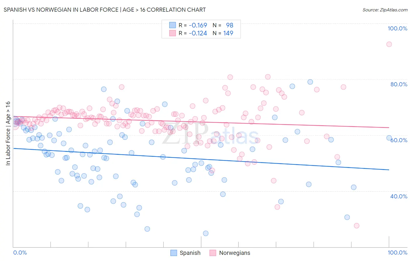 Spanish vs Norwegian In Labor Force | Age > 16