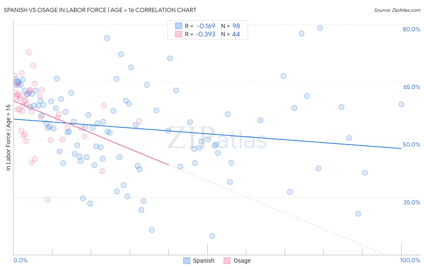 Spanish vs Osage In Labor Force | Age > 16