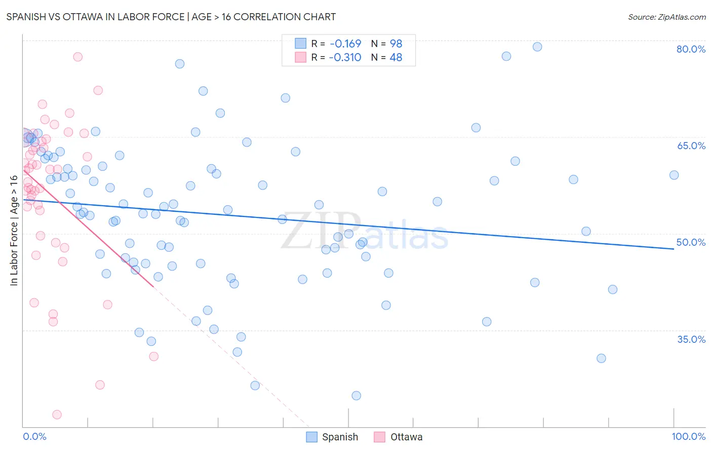 Spanish vs Ottawa In Labor Force | Age > 16