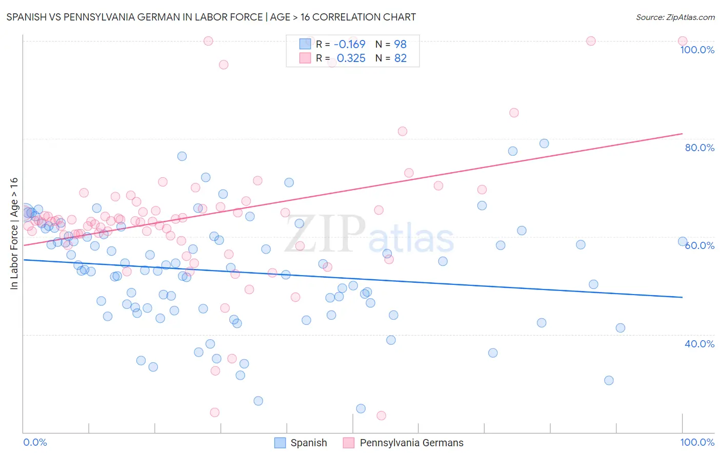 Spanish vs Pennsylvania German In Labor Force | Age > 16