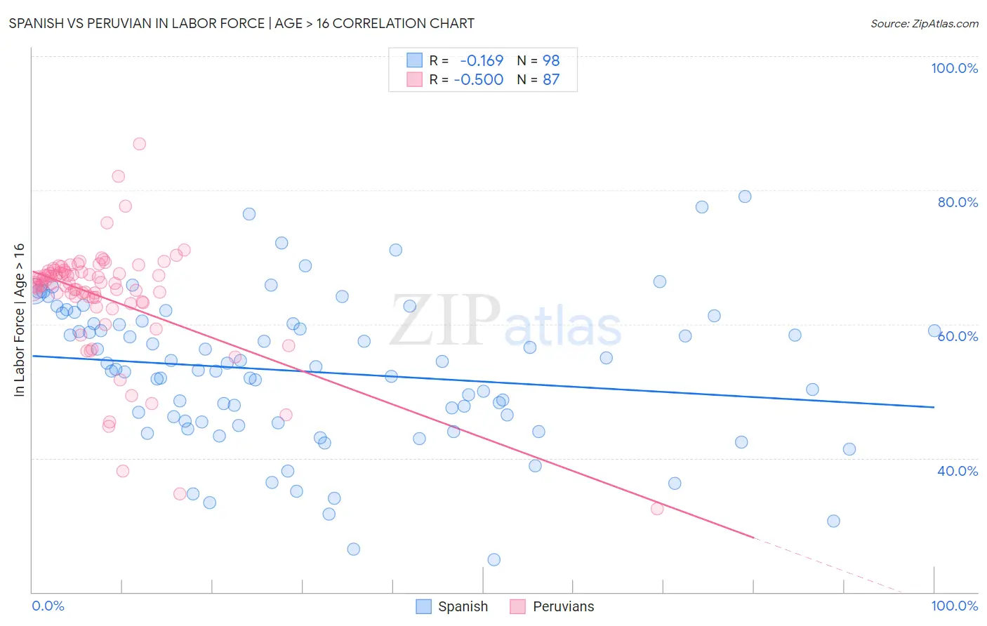 Spanish vs Peruvian In Labor Force | Age > 16