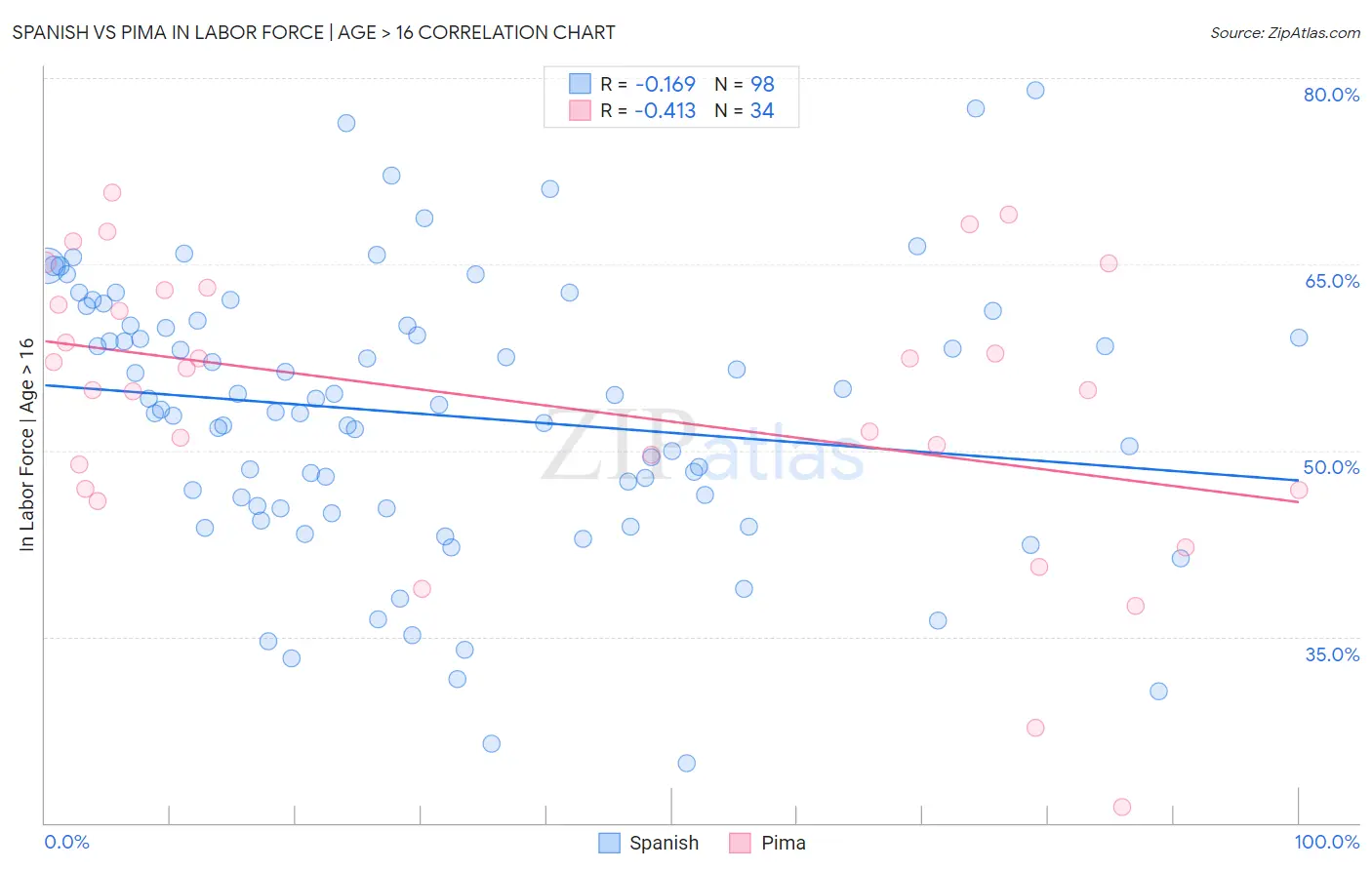 Spanish vs Pima In Labor Force | Age > 16