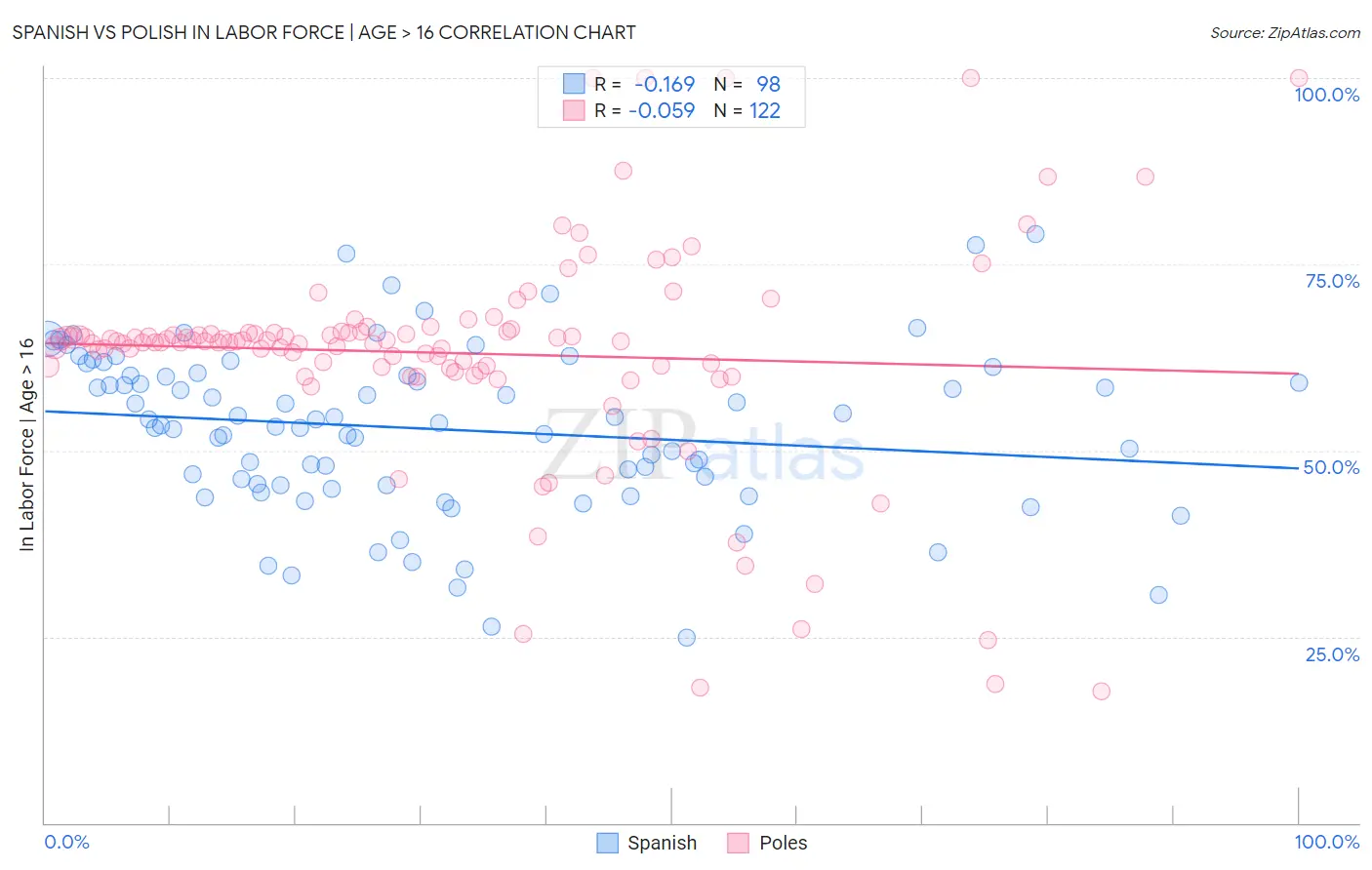 Spanish vs Polish In Labor Force | Age > 16