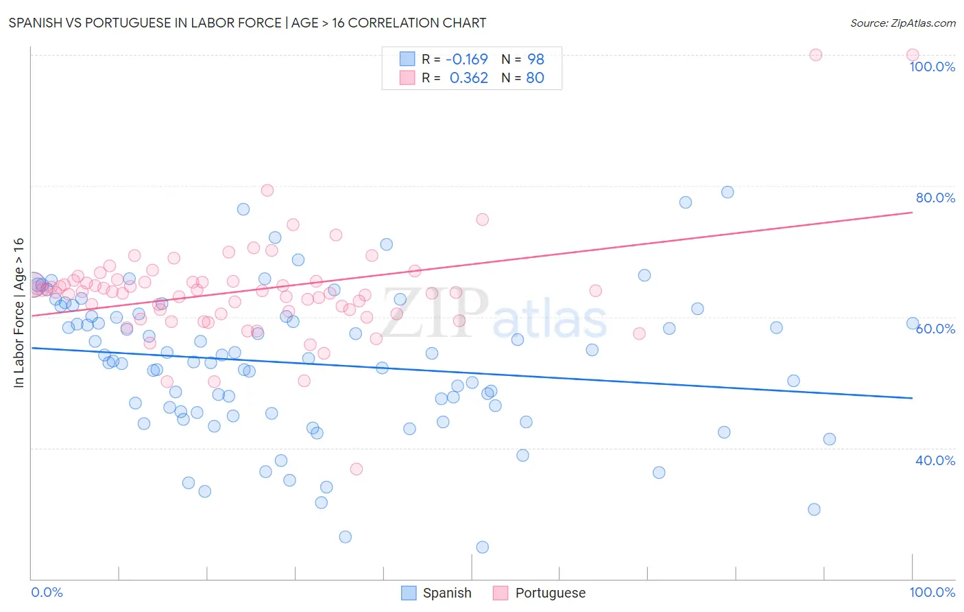 Spanish vs Portuguese In Labor Force | Age > 16