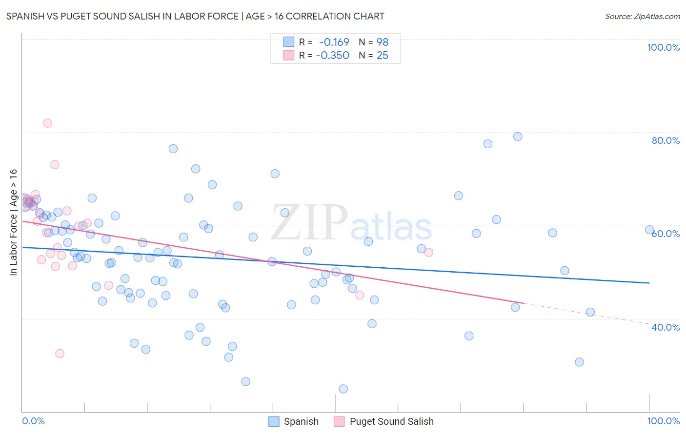 Spanish vs Puget Sound Salish In Labor Force | Age > 16