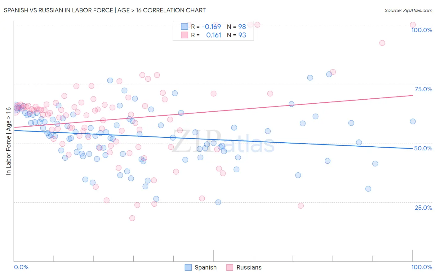 Spanish vs Russian In Labor Force | Age > 16