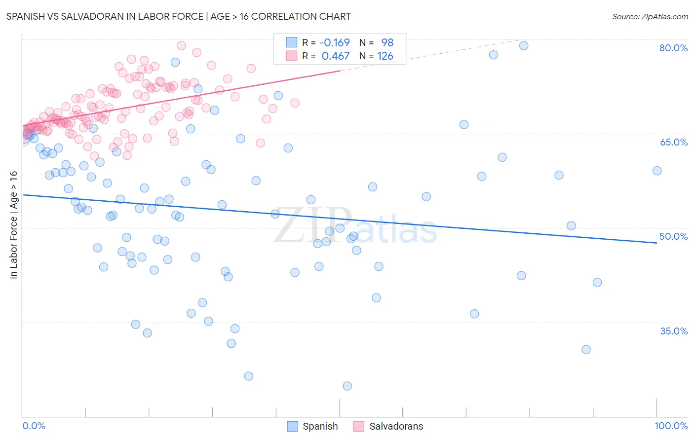 Spanish vs Salvadoran In Labor Force | Age > 16