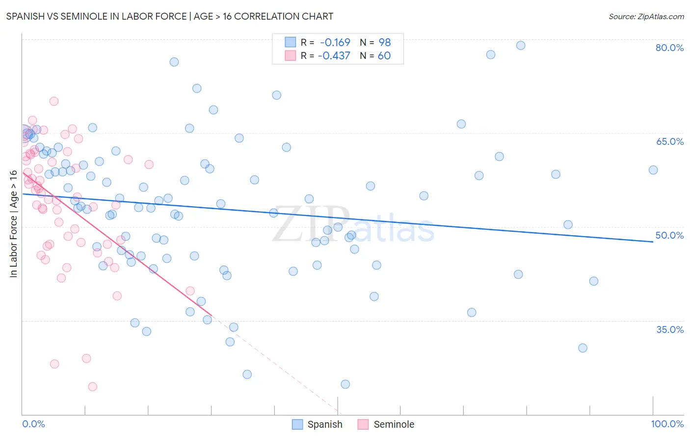 Spanish vs Seminole In Labor Force | Age > 16