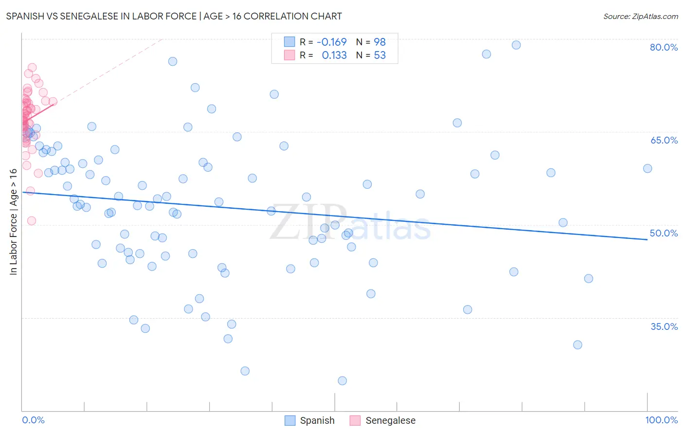 Spanish vs Senegalese In Labor Force | Age > 16