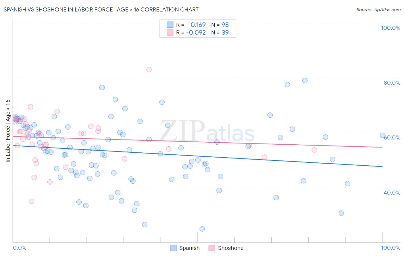 Spanish vs Shoshone In Labor Force | Age > 16