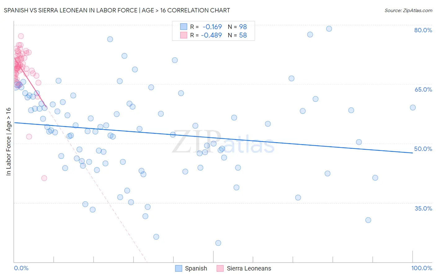 Spanish vs Sierra Leonean In Labor Force | Age > 16