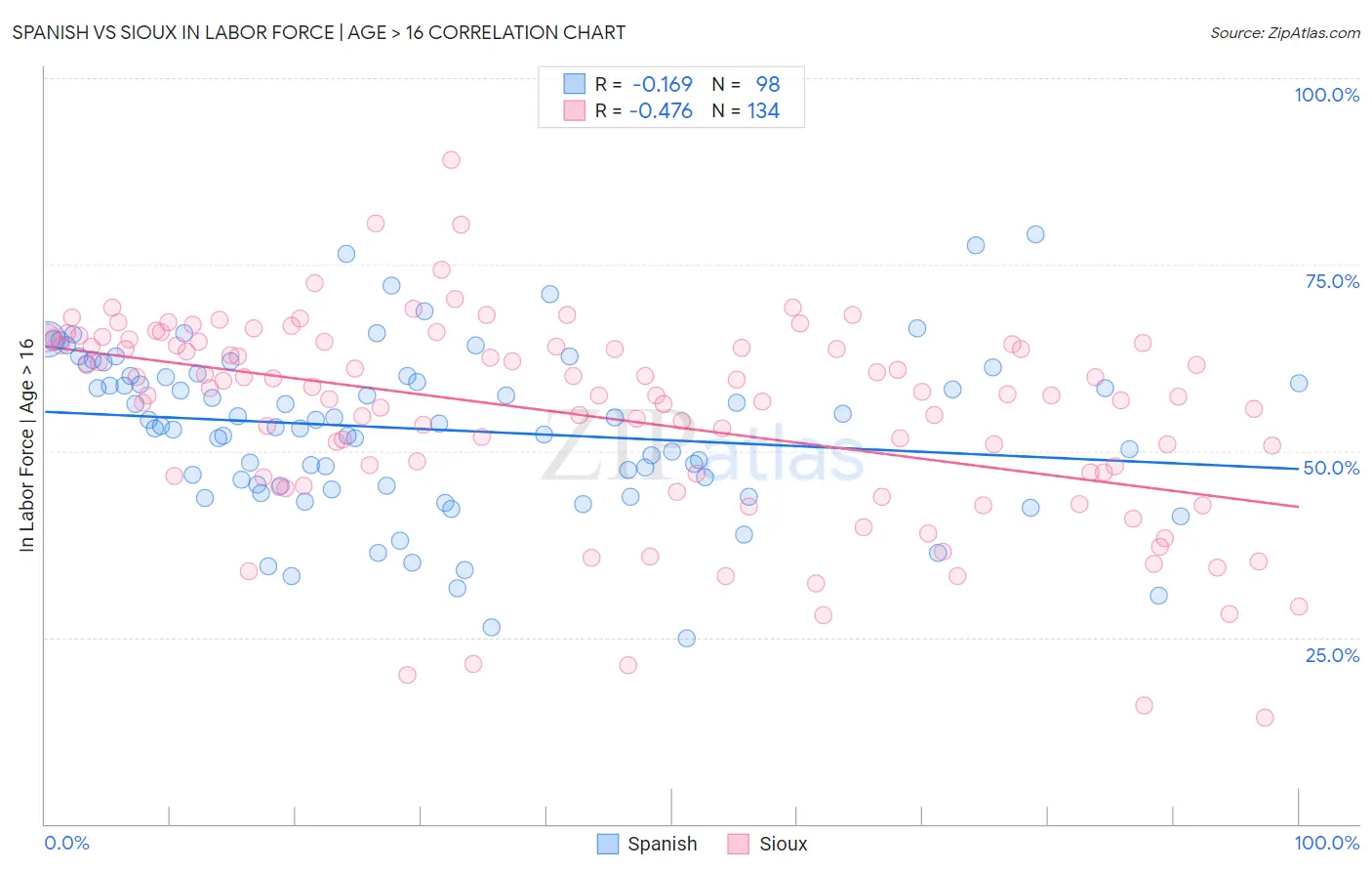 Spanish vs Sioux In Labor Force | Age > 16