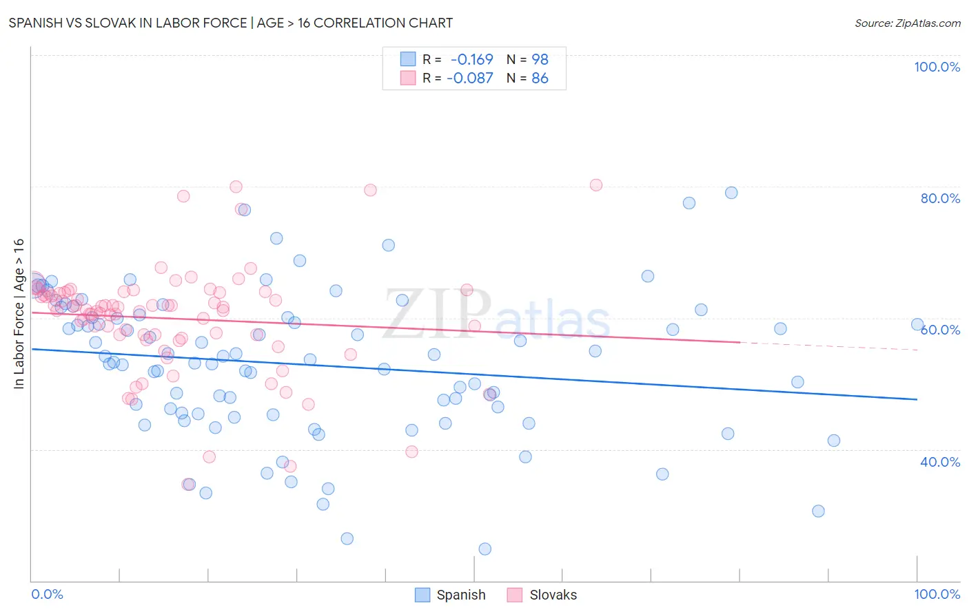 Spanish vs Slovak In Labor Force | Age > 16