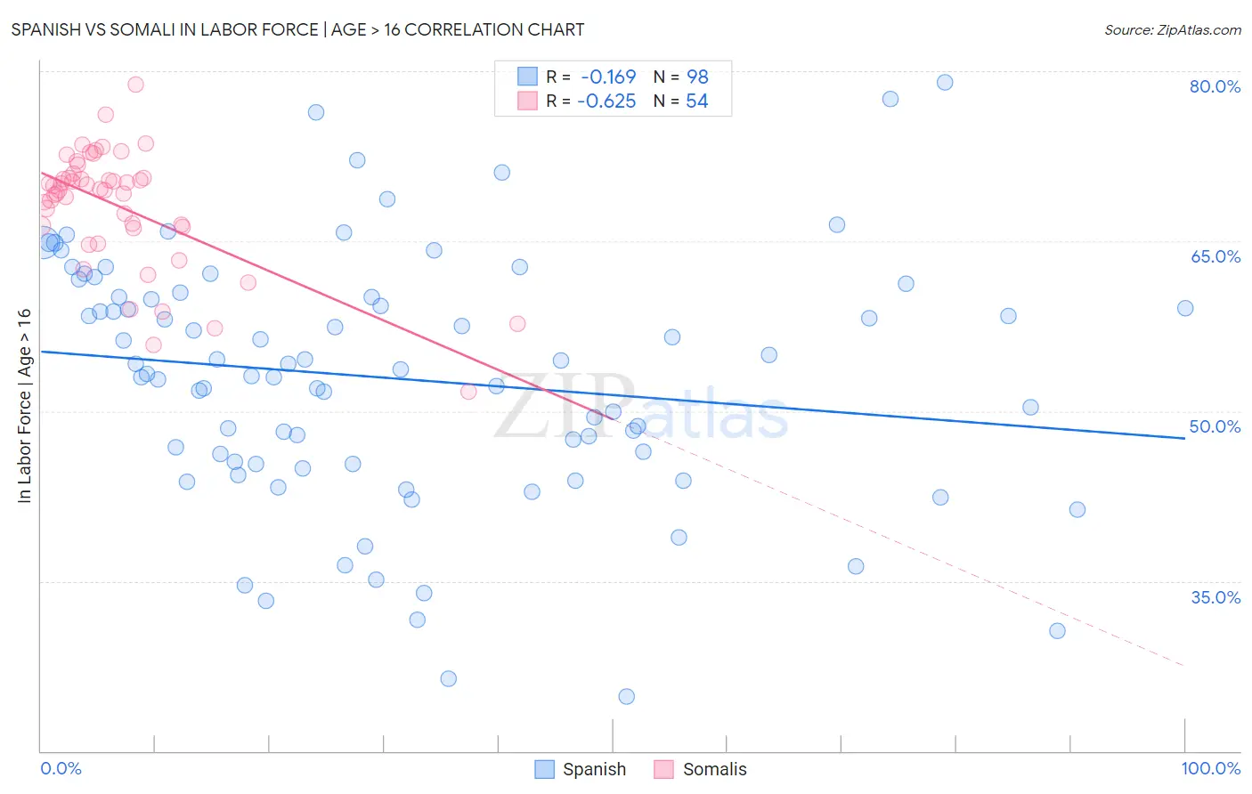 Spanish vs Somali In Labor Force | Age > 16