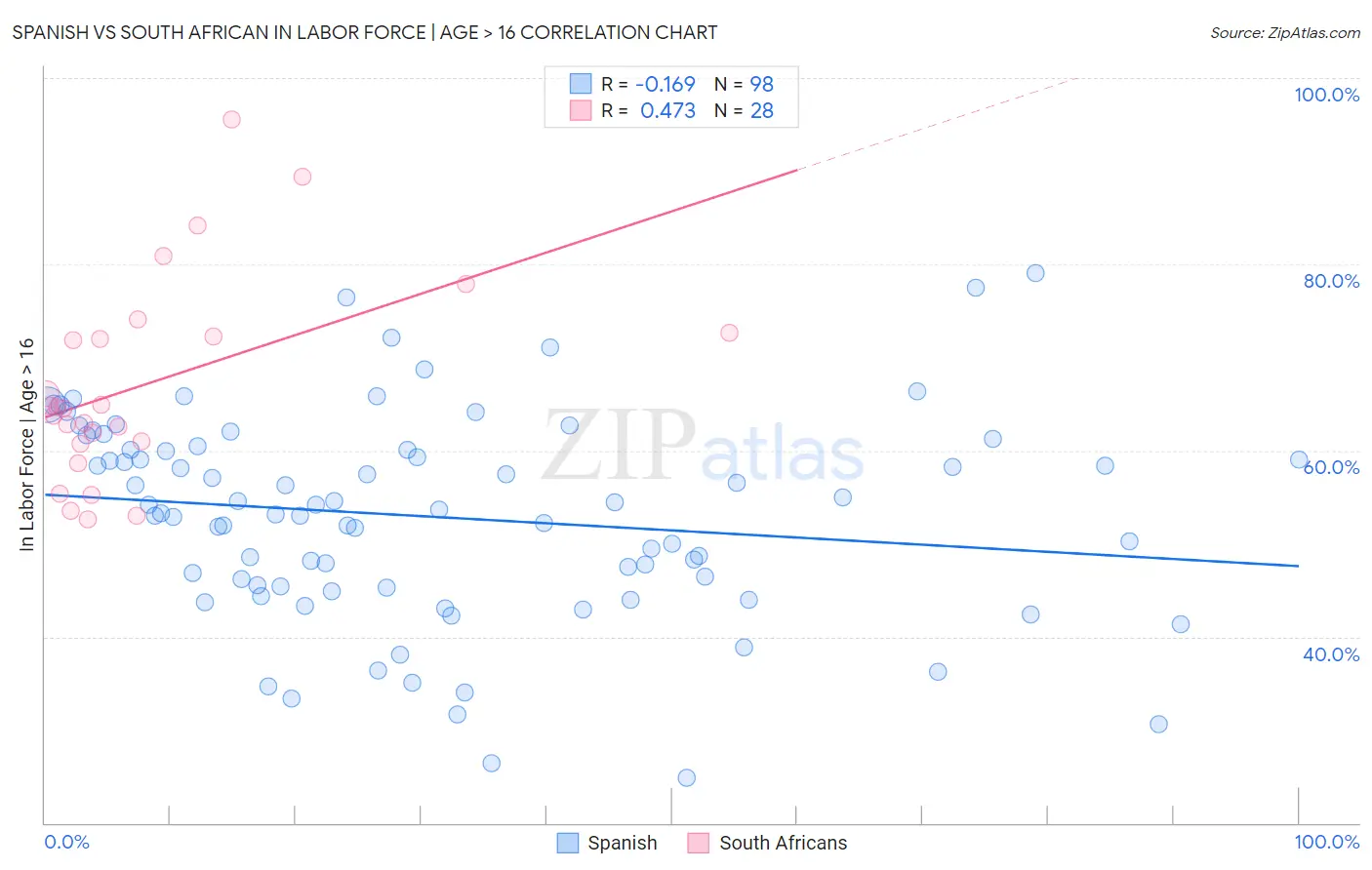 Spanish vs South African In Labor Force | Age > 16