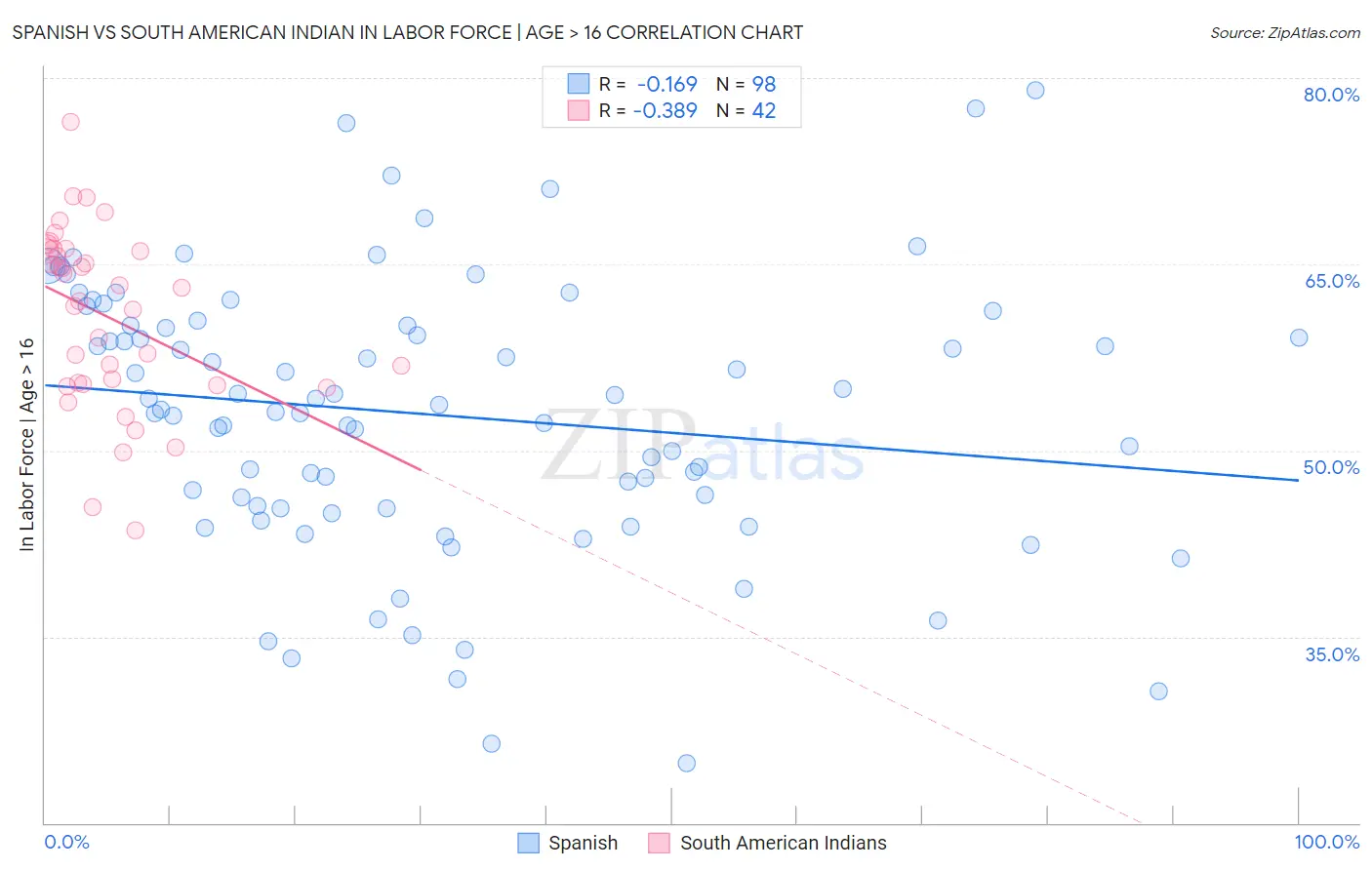 Spanish vs South American Indian In Labor Force | Age > 16