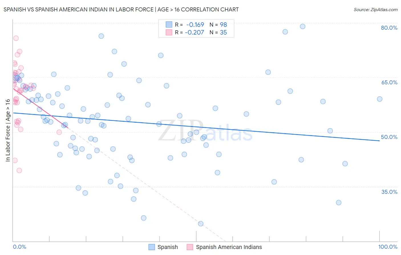 Spanish vs Spanish American Indian In Labor Force | Age > 16