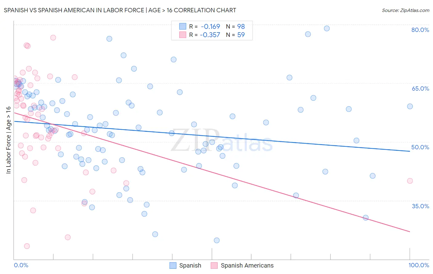 Spanish vs Spanish American In Labor Force | Age > 16