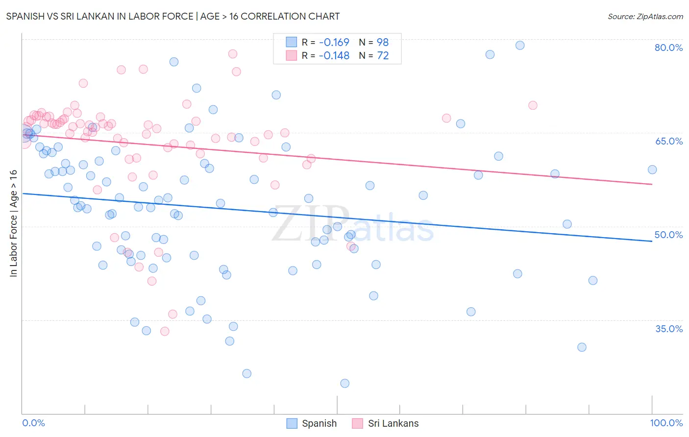 Spanish vs Sri Lankan In Labor Force | Age > 16