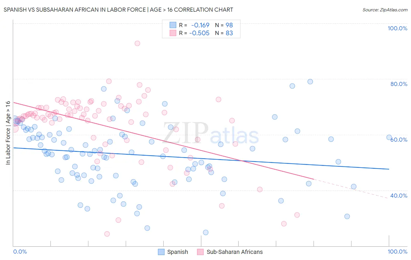 Spanish vs Subsaharan African In Labor Force | Age > 16