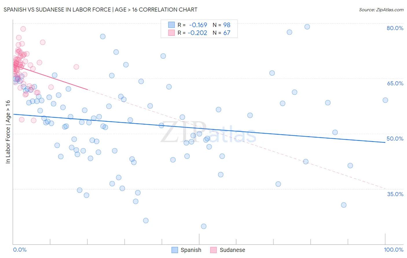 Spanish vs Sudanese In Labor Force | Age > 16