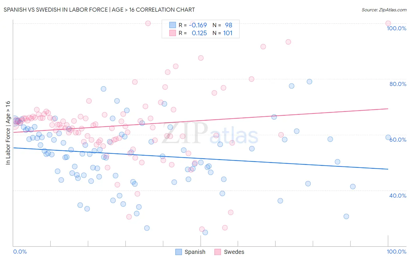 Spanish vs Swedish In Labor Force | Age > 16