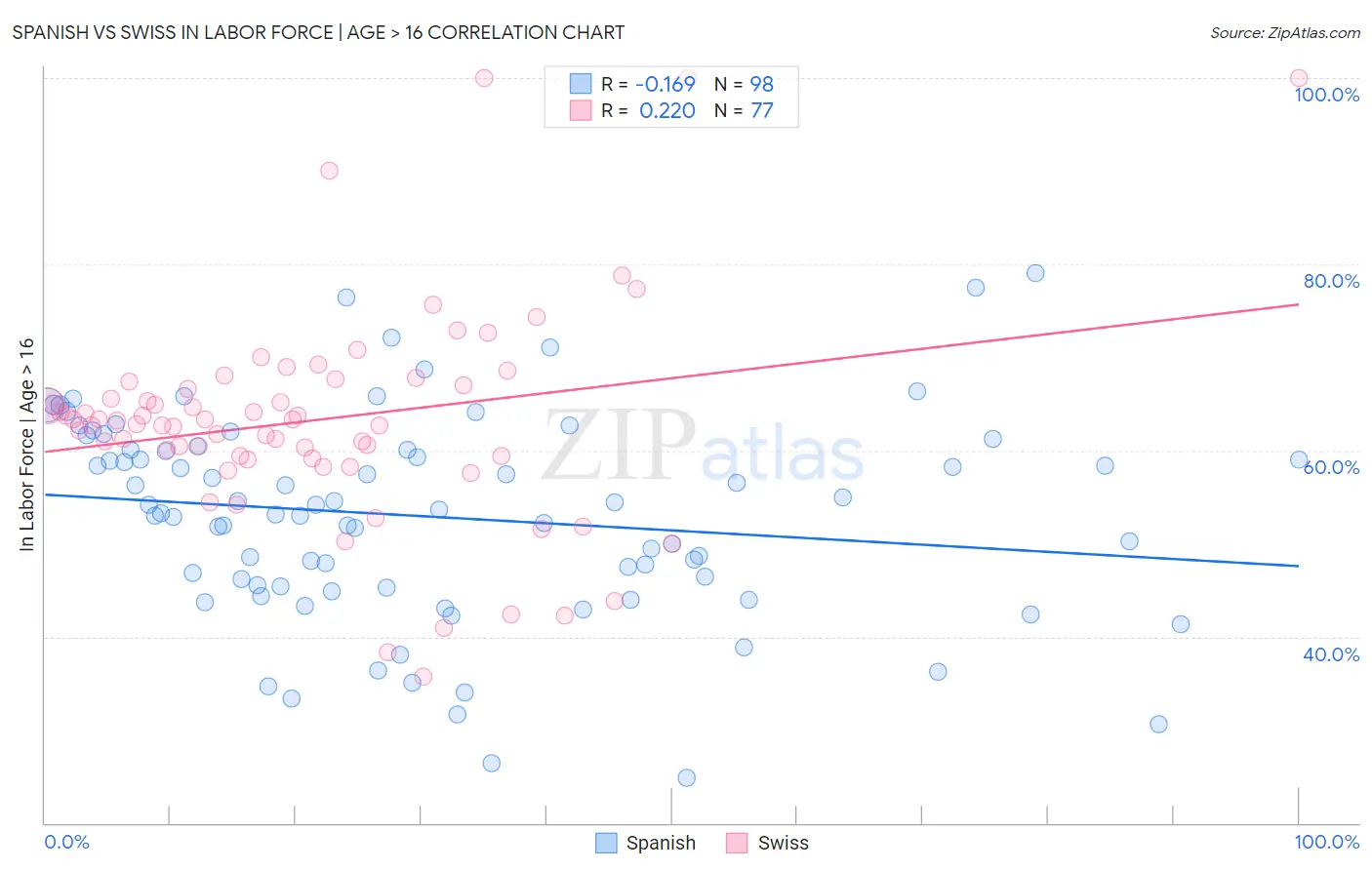 Spanish vs Swiss In Labor Force | Age > 16