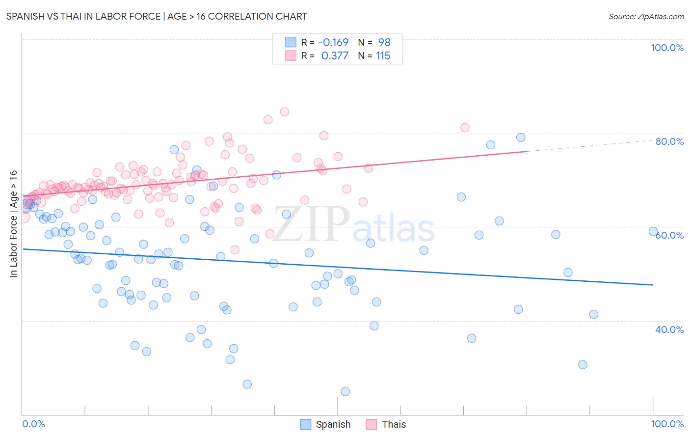 Spanish vs Thai In Labor Force | Age > 16