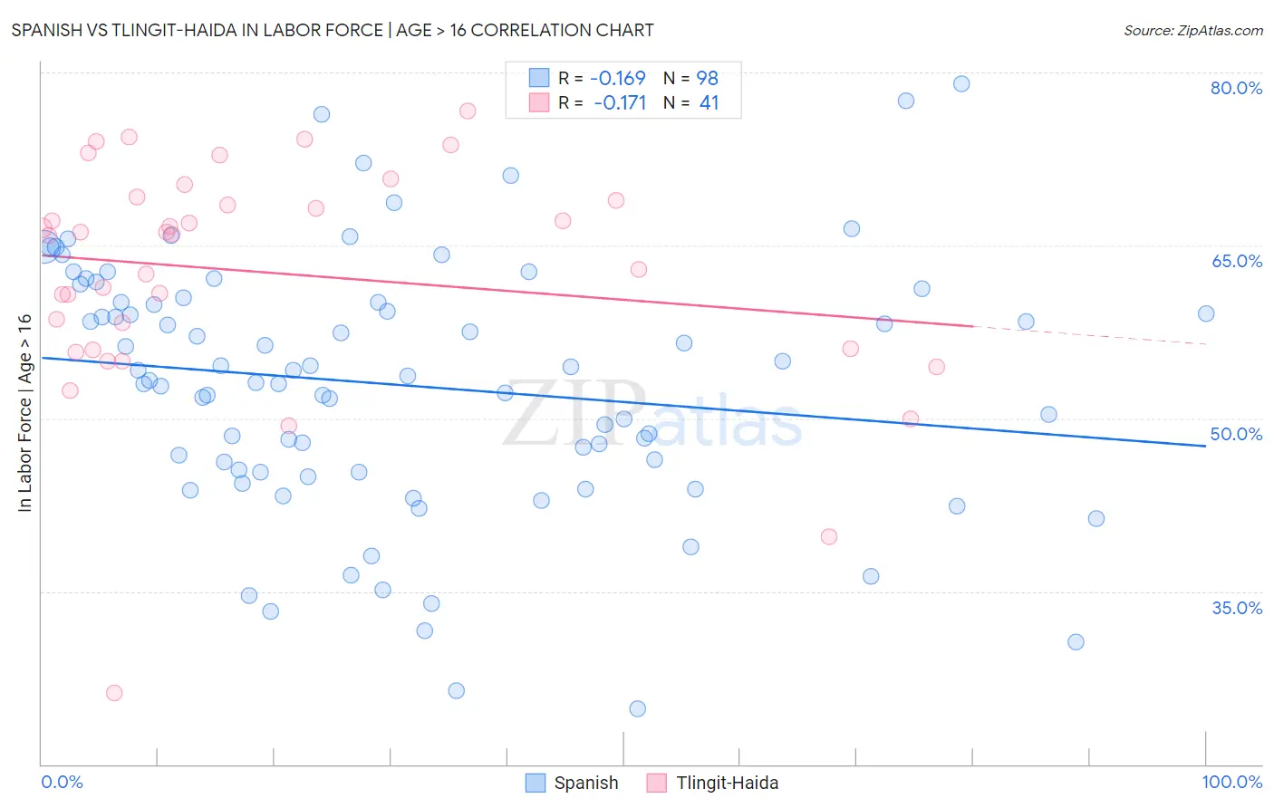 Spanish vs Tlingit-Haida In Labor Force | Age > 16
