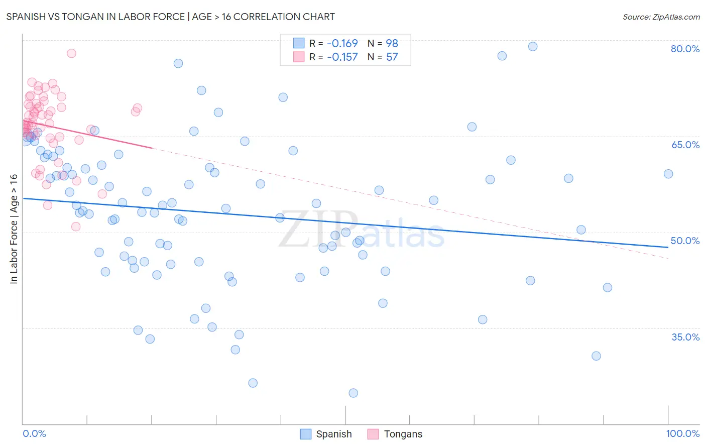 Spanish vs Tongan In Labor Force | Age > 16