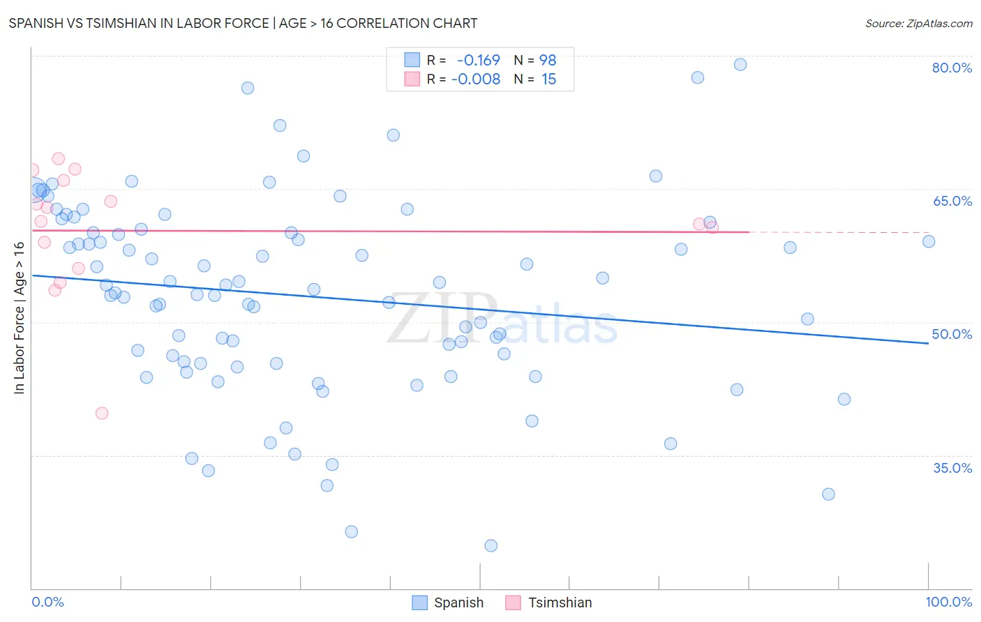 Spanish vs Tsimshian In Labor Force | Age > 16