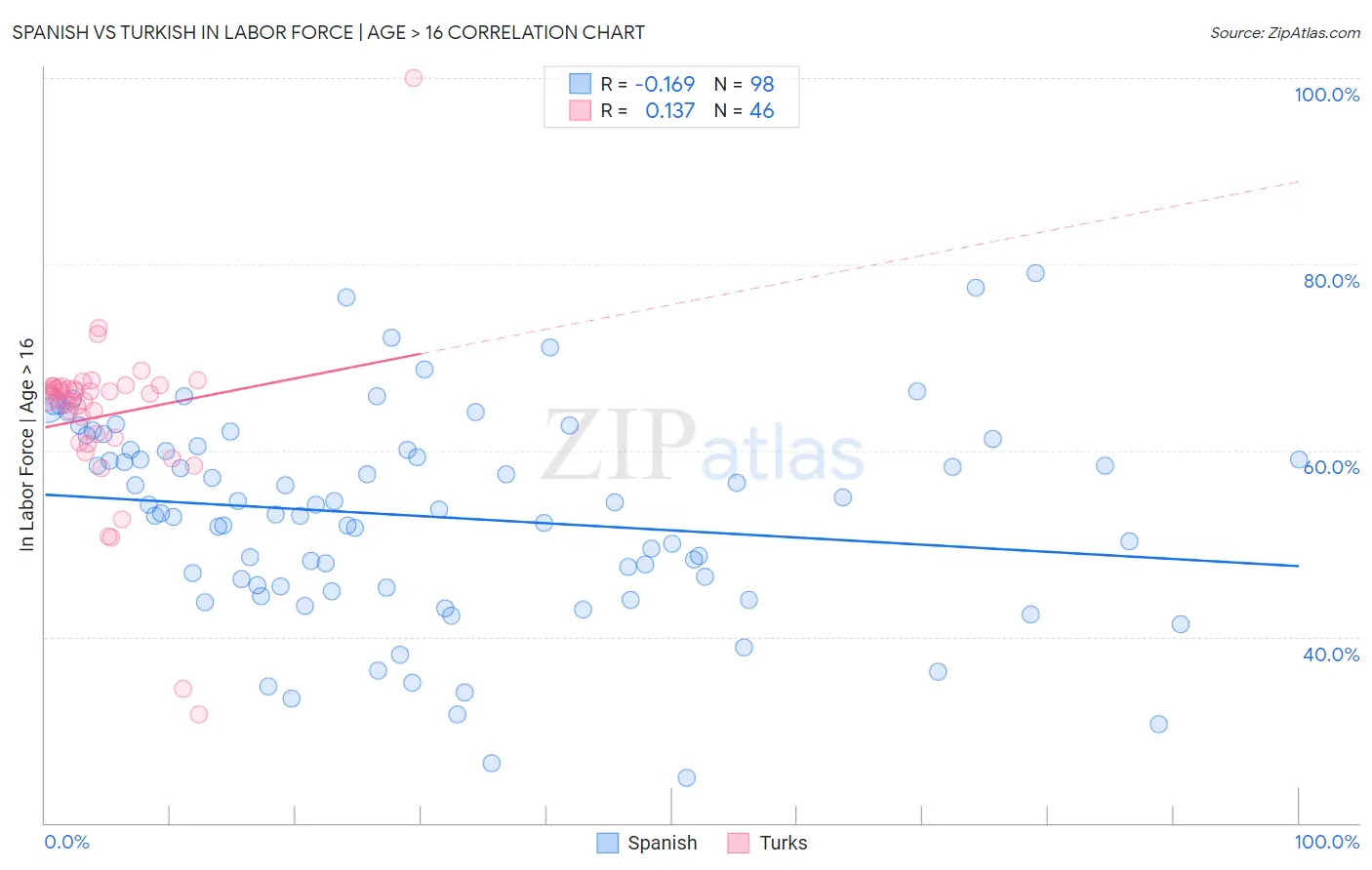 Spanish vs Turkish In Labor Force | Age > 16