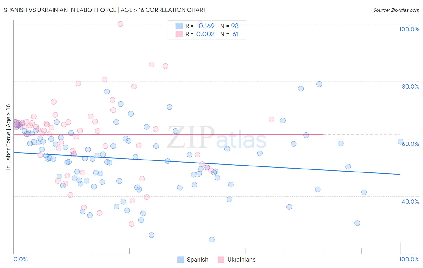 Spanish vs Ukrainian In Labor Force | Age > 16