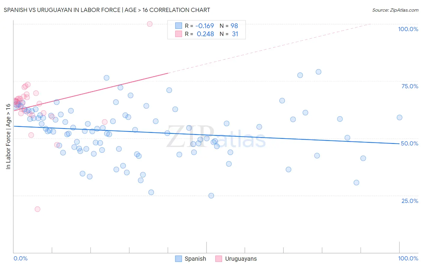 Spanish vs Uruguayan In Labor Force | Age > 16
