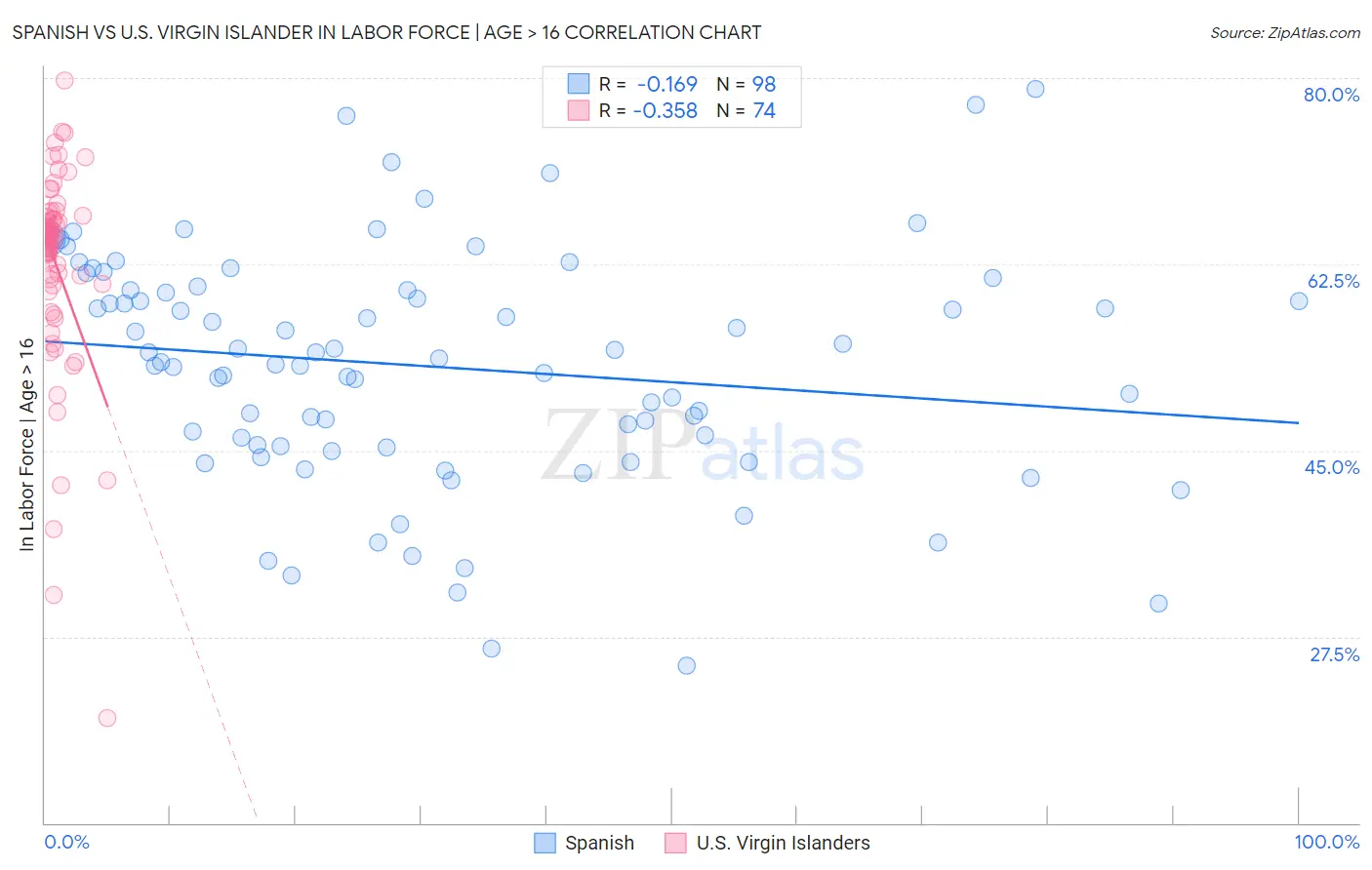 Spanish vs U.S. Virgin Islander In Labor Force | Age > 16