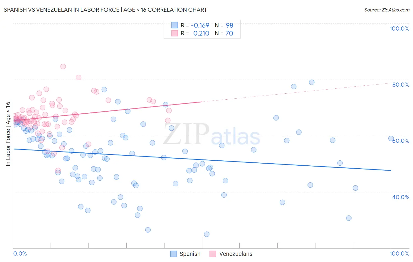 Spanish vs Venezuelan In Labor Force | Age > 16