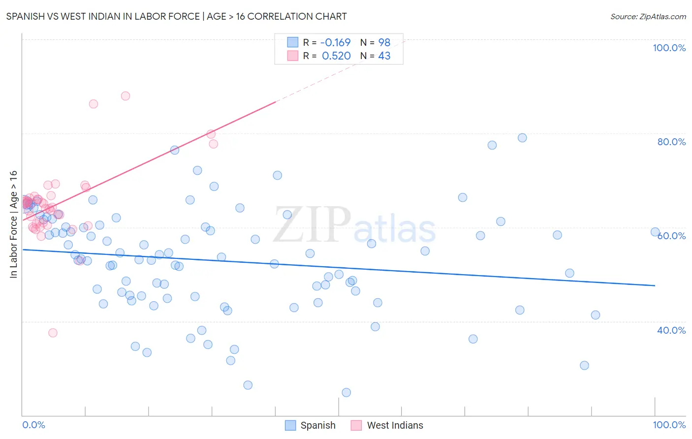 Spanish vs West Indian In Labor Force | Age > 16