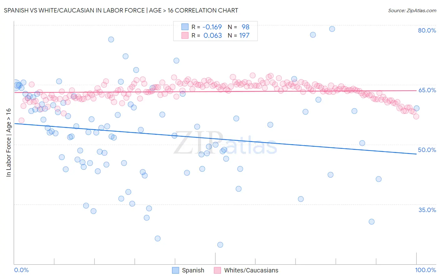 Spanish vs White/Caucasian In Labor Force | Age > 16