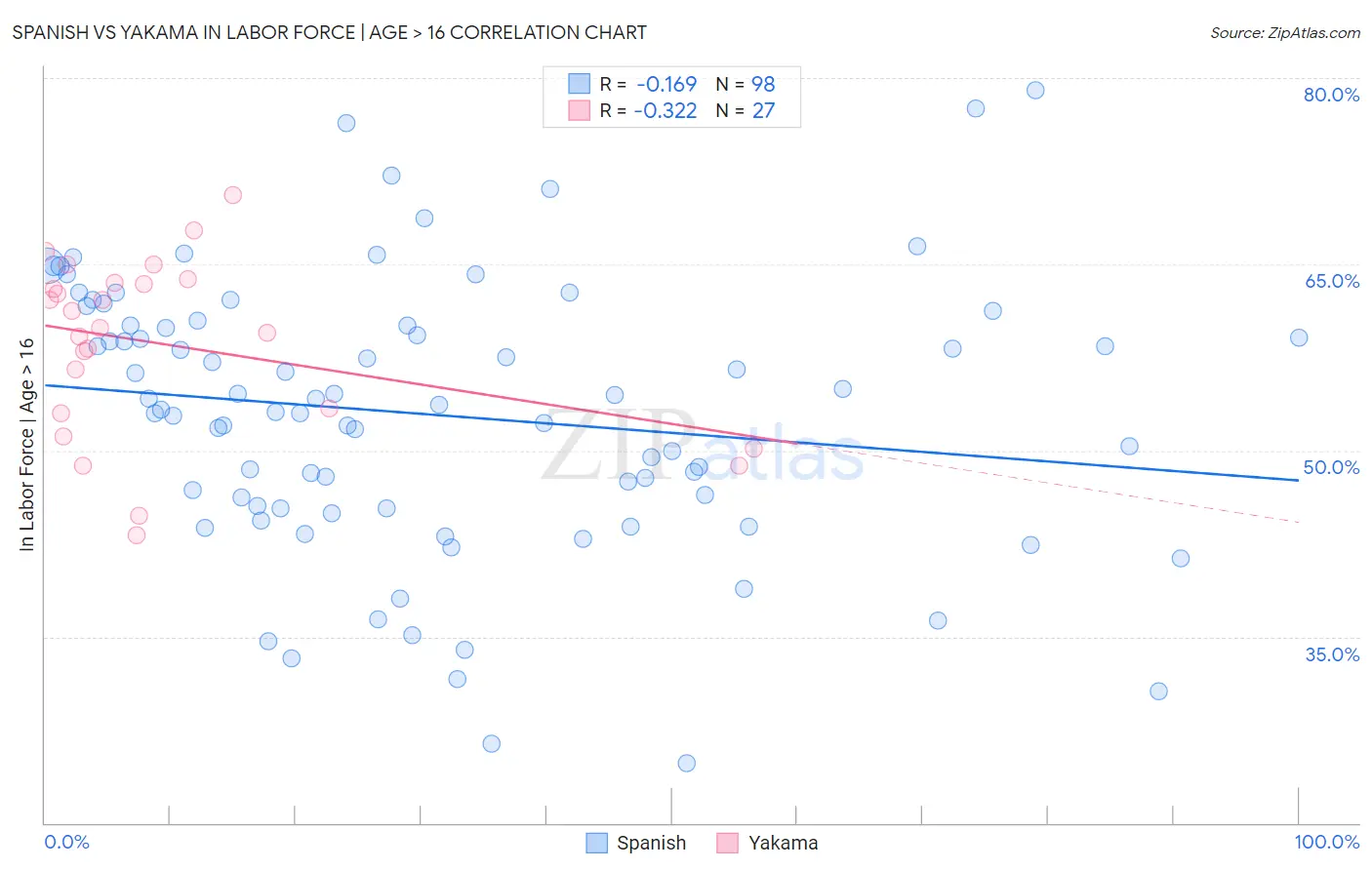 Spanish vs Yakama In Labor Force | Age > 16