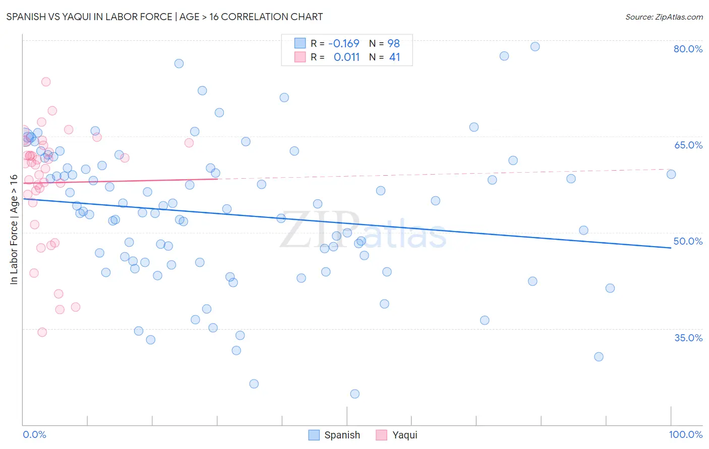 Spanish vs Yaqui In Labor Force | Age > 16