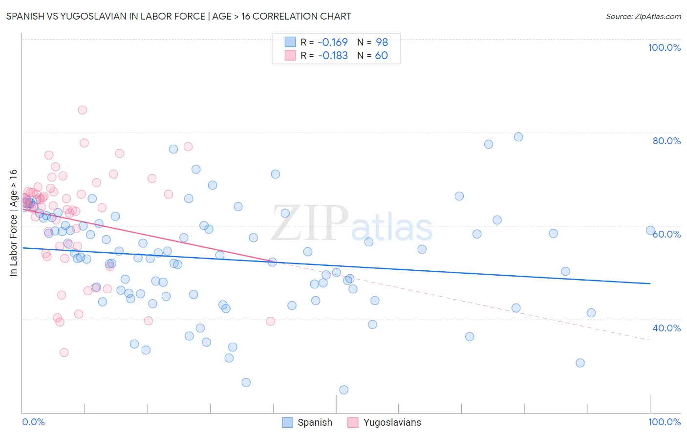 Spanish vs Yugoslavian In Labor Force | Age > 16