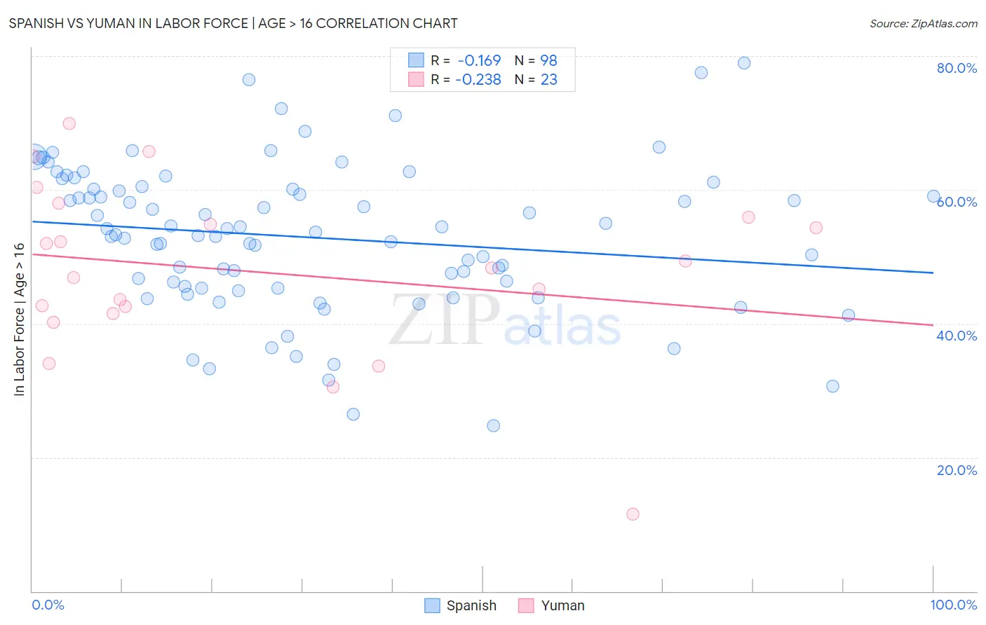 Spanish vs Yuman In Labor Force | Age > 16