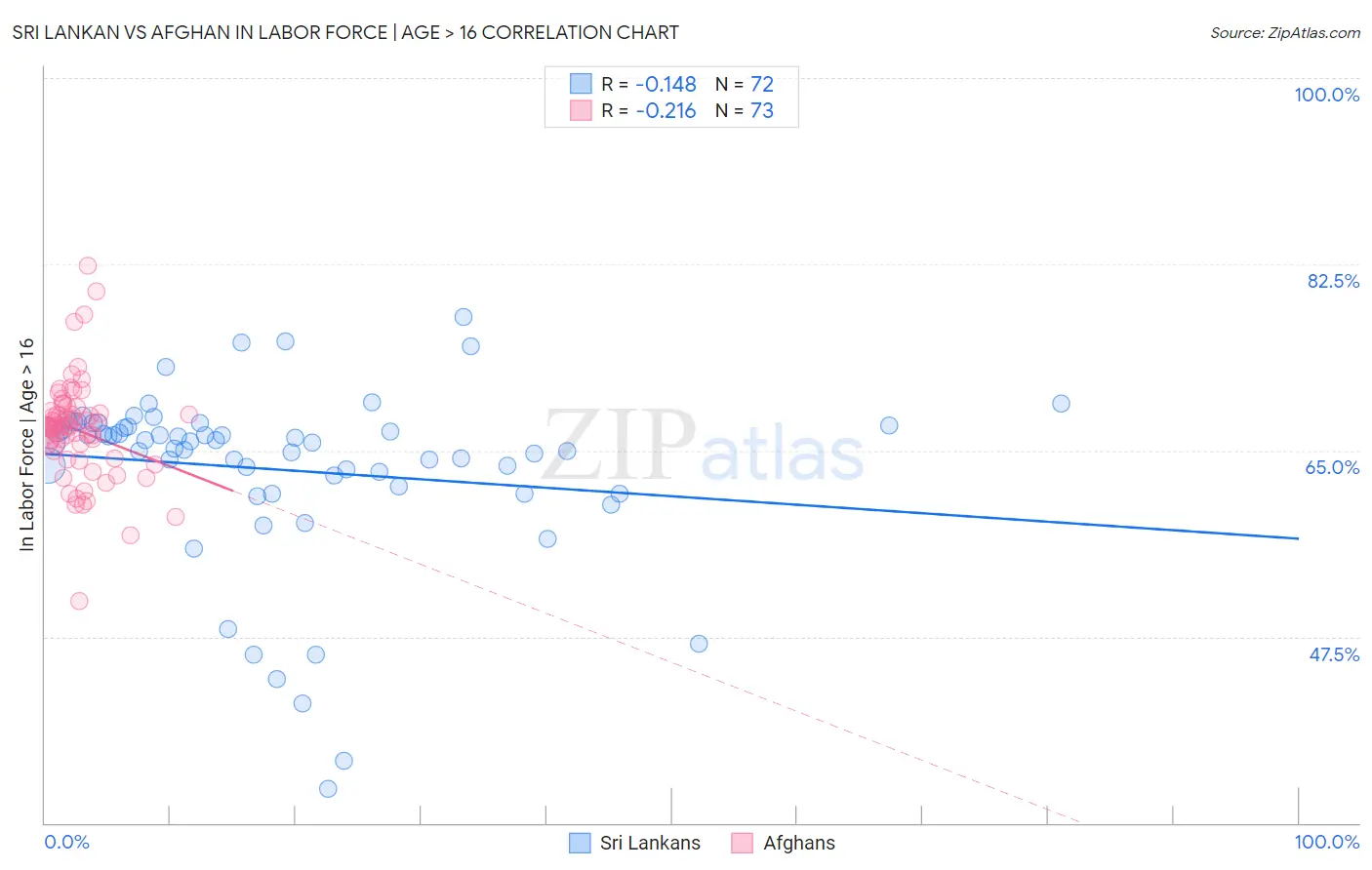Sri Lankan vs Afghan In Labor Force | Age > 16