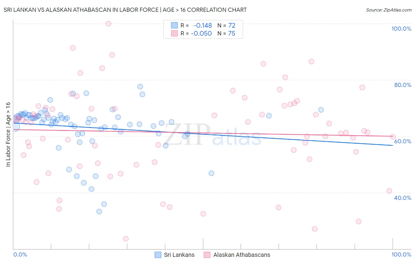 Sri Lankan vs Alaskan Athabascan In Labor Force | Age > 16