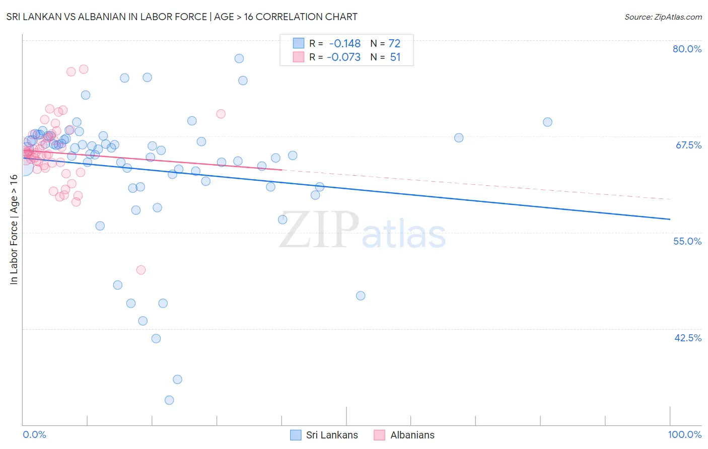 Sri Lankan vs Albanian In Labor Force | Age > 16