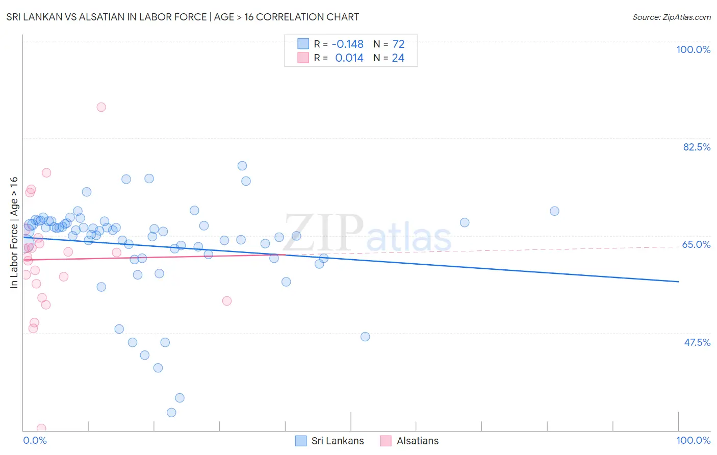 Sri Lankan vs Alsatian In Labor Force | Age > 16