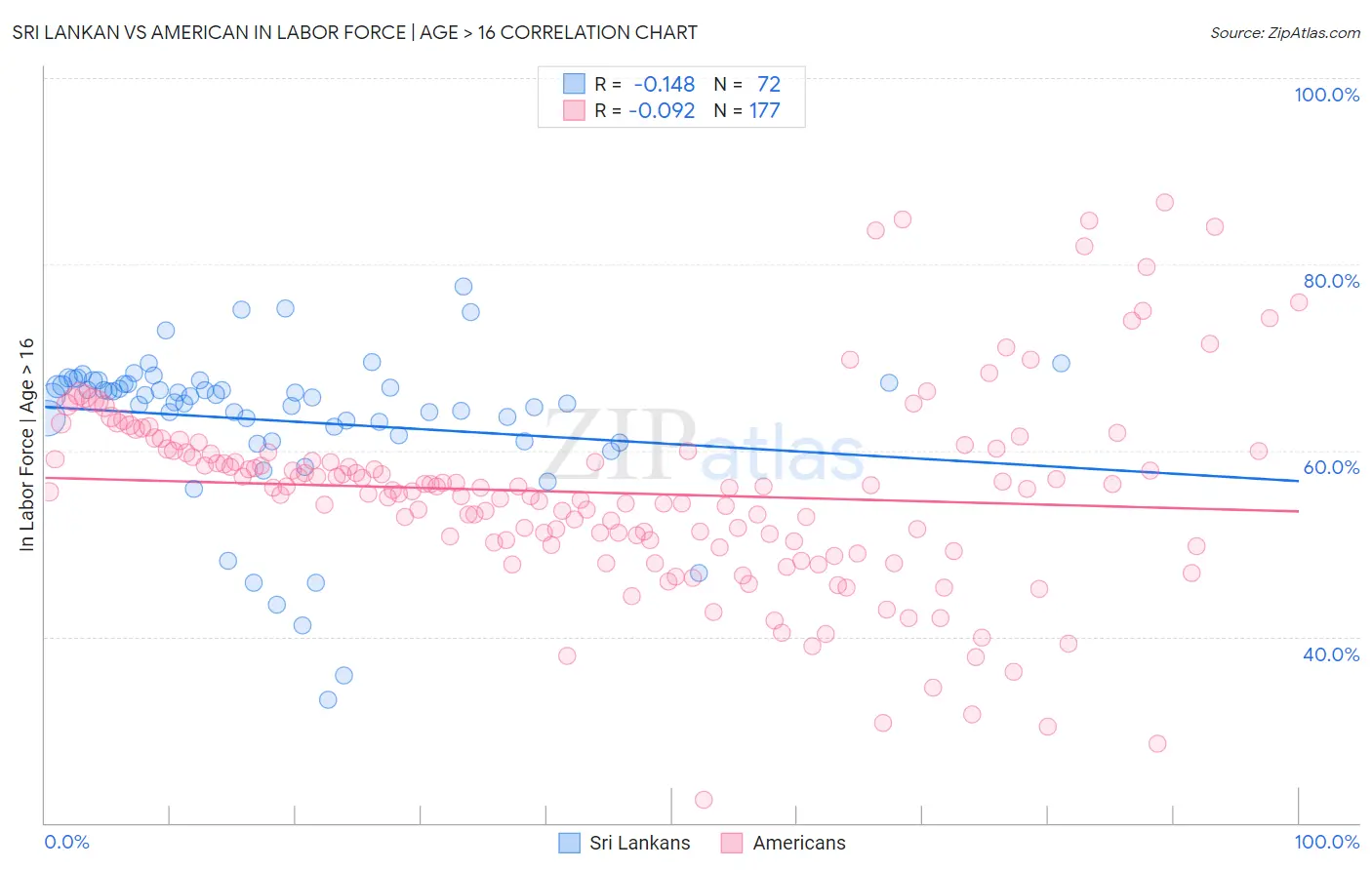 Sri Lankan vs American In Labor Force | Age > 16