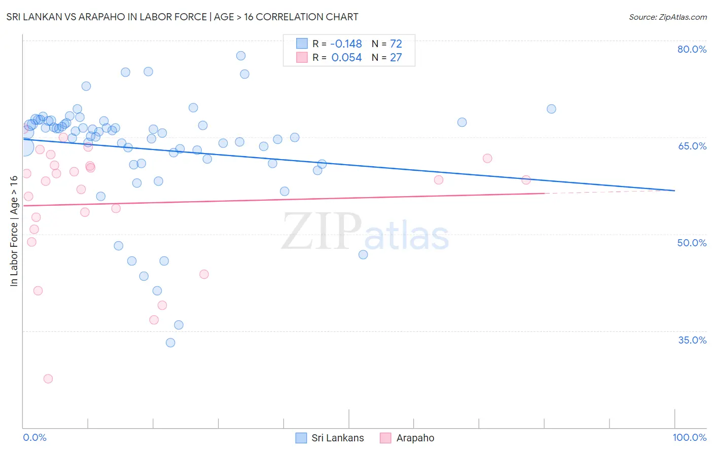 Sri Lankan vs Arapaho In Labor Force | Age > 16
